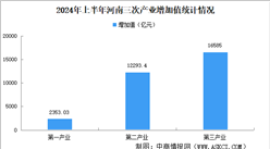 2024年上半年河南經濟運行情況分析：GDP同比增長4.9%（圖）