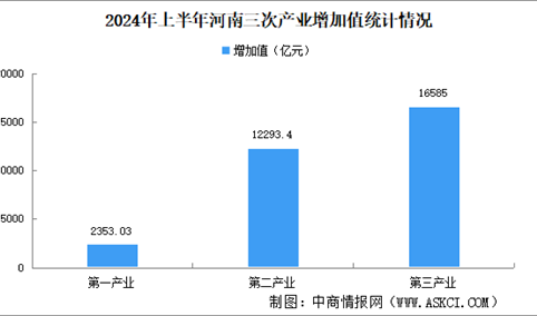 2024年上半年河南经济运行情况分析：GDP同比增长4.9%（图）