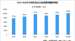 2024年中國化妝品行業(yè)市場規(guī)模預(yù)測及細(xì)分市場占比分析（圖）