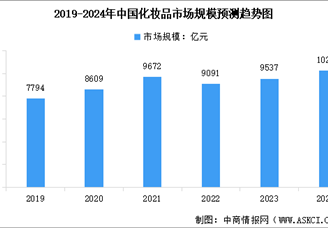 2024年中国化妆品行业市场规模预测及细分市场占比分析（图）