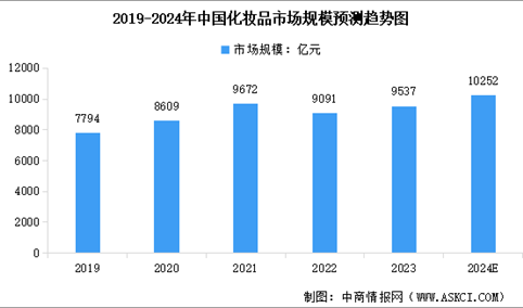 2024年中国化妆品行业市场规模预测及细分市场占比分析（图）