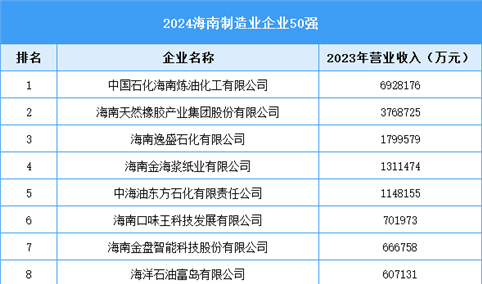 2024海南制造业企业50强名单（图）