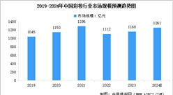 2024年中國彩妝行業市場規模及行業發展前景預測分析（圖）