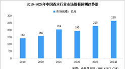 2024年中国香水行业市场规模及行业发展前景趋势预测分析（图）