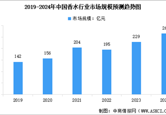 2024年中國香水行業(yè)市場規(guī)模及行業(yè)發(fā)展前景趨勢預測分析（圖）