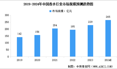 2024年中国香水行业市场规模及行业发展前景趋势预测分析（图）