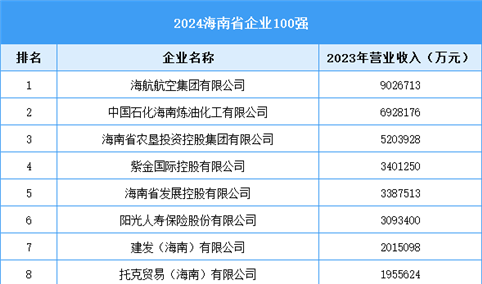 2024海南省企业100强名单（图）