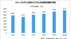 2024年全球及中國香水行業(yè)市場規(guī)模預(yù)測(cè)分析：規(guī)模不斷擴(kuò)大（圖）