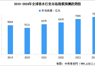 2024年全球及中國香水行業(yè)市場規(guī)模預測分析：規(guī)模不斷擴大（圖）
