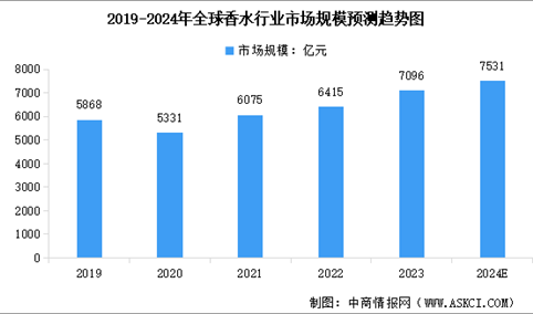 2024年全球及中国香水行业市场规模预测分析：规模不断扩大（图）