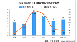 2024年中國激光器市場規(guī)模及投融資情況預測分析（圖）