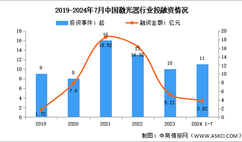 2024年中国激光器市场规模及投融资情况预测分析（图）