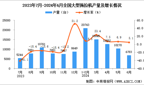 2024年6月全国大型拖拉机产量数据统计分析