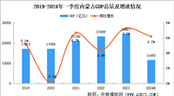 2024年上半年內蒙古經濟運行情況分析：GDP同比增長6.2%（圖）