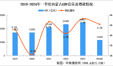 2024年上半年内蒙古经济运行情况分析：GDP同比增长6.2%（图）