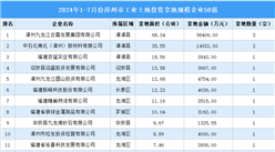 【產(chǎn)業(yè)投資情報】2024年1-7月份漳州工業(yè)土地投資50強企業(yè)總投資超18億