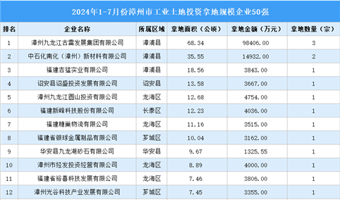 【产业投资情报】2024年上半年漳州工业土地投资50强企业总投资超18亿