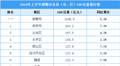 2024年上半年邯鄲市各縣（市、區(qū)）GDP排行榜：GDP增速提高（圖）