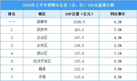 2024年上半年邯郸市各县（市、区）GDP排行榜：GDP增速提高（图）