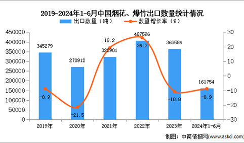 2024年1-6月中国烟花、爆竹出口数据统计分析：出口金额小幅下降