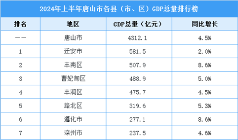 2024年上半年唐山市各县（市、区）GDP排行榜：迁安市排名第一（图）