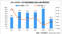 2024年1-6月中國互聯網業務收入及研發經費分析：研發經費穩步提升（圖）