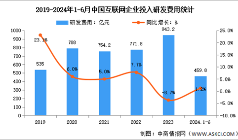 2024年1-6月中国互联网业务收入及研发经费分析：研发经费稳步提升（图）