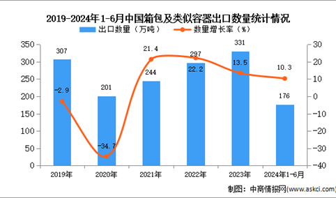 2024年1-6月中国箱包及类似容器出口数据统计分析：出口量176万