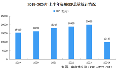 2024年上半年杭州經(jīng)濟(jì)運(yùn)行情況分析：GDP同比增長4.8%（圖）