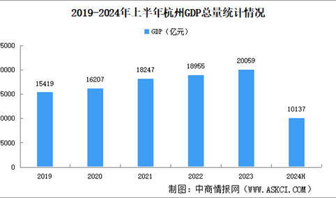 2024年上半年杭州经济运行情况分析：GDP同比增长4.8%（图）