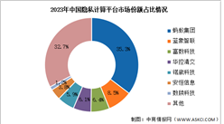 2024年中國隱私計算平臺市場規(guī)模及競爭格局預(yù)測分析（圖）