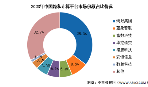 2024年中国隐私计算平台市场规模及竞争格局预测分析（图）