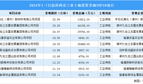 招商观察 | 2024年上半年漳州这10个工业项目土地投资规模最大