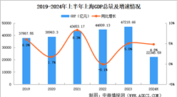 2024年上半年上海經(jīng)濟運行情況分析：GDP同比增長4.8%（圖）