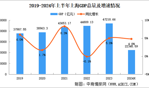 2024年上半年上海经济运行情况分析：GDP同比增长4.8%（图）