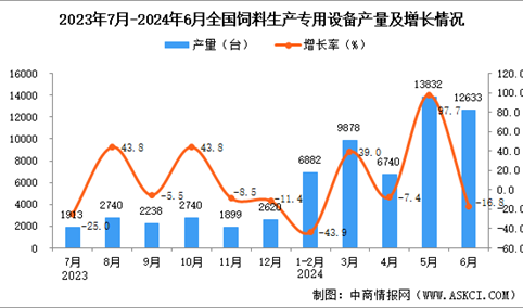 2024年6月全国饲料生产专用设备产量数据统计分析