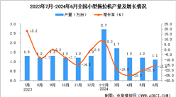 2024年6月全國小型拖拉機(jī)產(chǎn)量數(shù)據(jù)統(tǒng)計分析