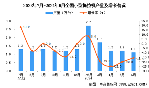 2024年6月全国小型拖拉机产量数据统计分析