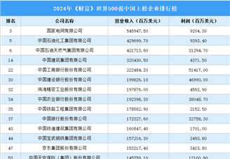 2024年《财富》世界500强中国上榜企业排行榜（附榜单）