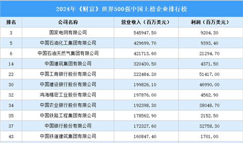 2024年《财富》世界500强中国上榜企业排行榜（附榜单）