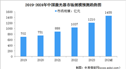 2024年中國激光器市場現狀及發展前景預測分析（圖）