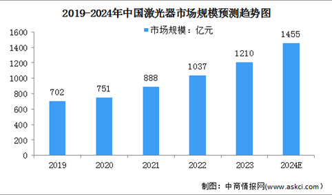 2024年中国激光器市场现状及发展前景预测分析（图）