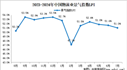 2024年7月份中國物流業(yè)運行情況分析：景氣指數(shù)51%