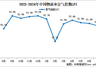 2024年7月份中国物流业运行情况分析：景气指数51%