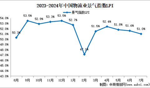 2024年7月份中国物流业运行情况分析：景气指数51%