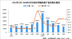 2024年6月全國(guó)中型拖拉機(jī)產(chǎn)量數(shù)據(jù)統(tǒng)計(jì)分析