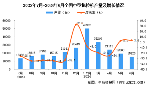 2024年6月全国中型拖拉机产量数据统计分析