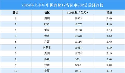 2024年上半年中国西部12省区市GDP排行榜：四川总量第一（图）