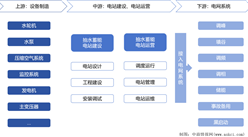 2024年中国抽水蓄能产业链图谱研究分析（附产业链全景图）