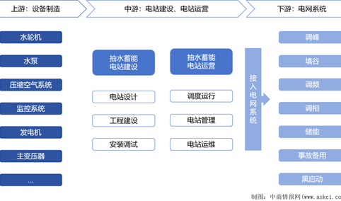 2024年中国抽水蓄能产业链图谱研究分析（附产业链全景图）